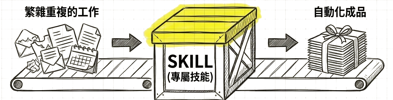 輸送帶：繁雜重複的工作進去，經過一個寫著 SKILL 的箱子，出來是打包好的自動化成品