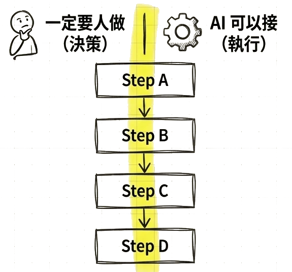 Step A 到 Step D 直排，左邊標「一定要人做（決策）」，右邊標「AI 可以接（執行）」